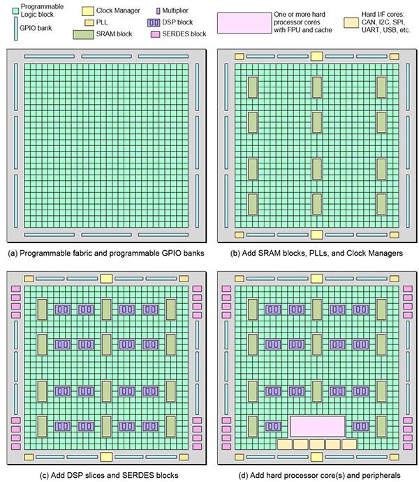 Intel 的FPGA 概述| DigiKey